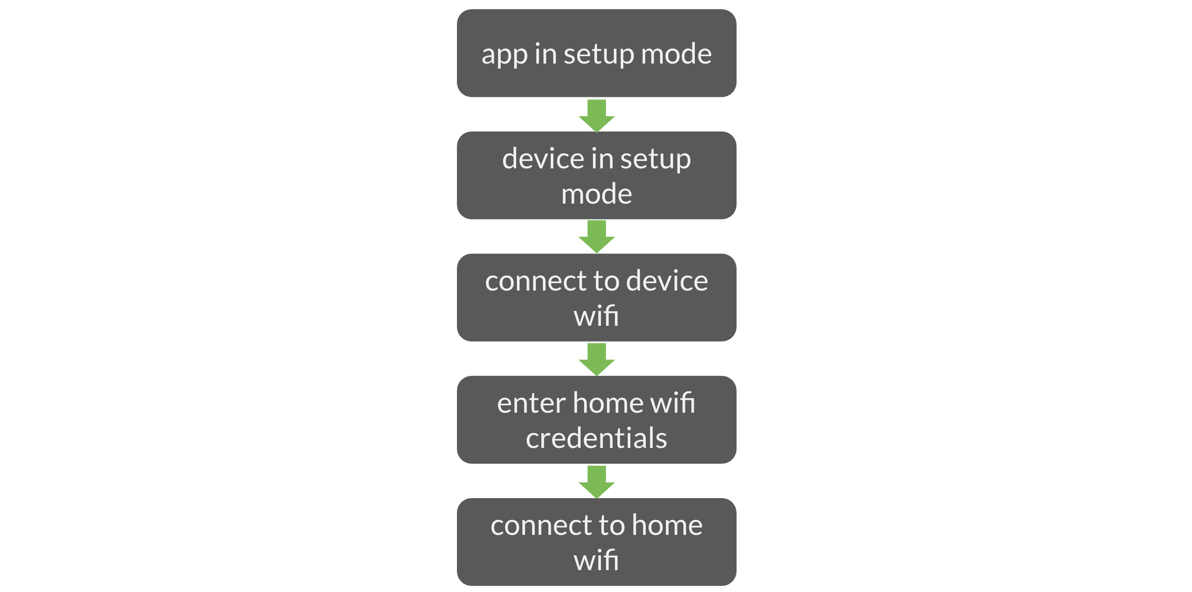 Alexa failure point analysis diagram