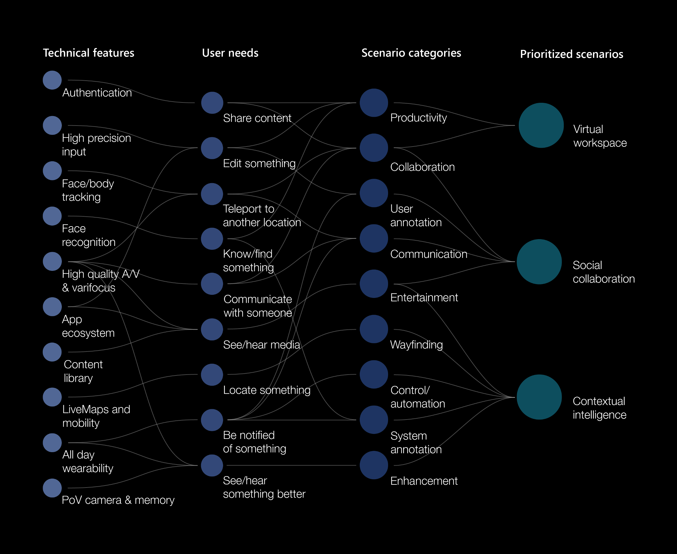 Scenario overview